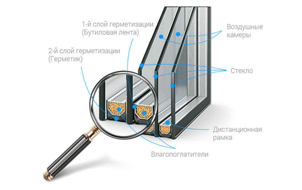 Особенности двухкамерного стеклопакета для окон ПВХ