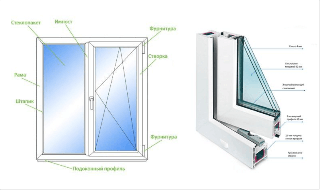 стандартные размеры пластиковых окон для частного дома