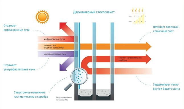 Что выбрать, однокамерный или двухкамерный стеклопакет