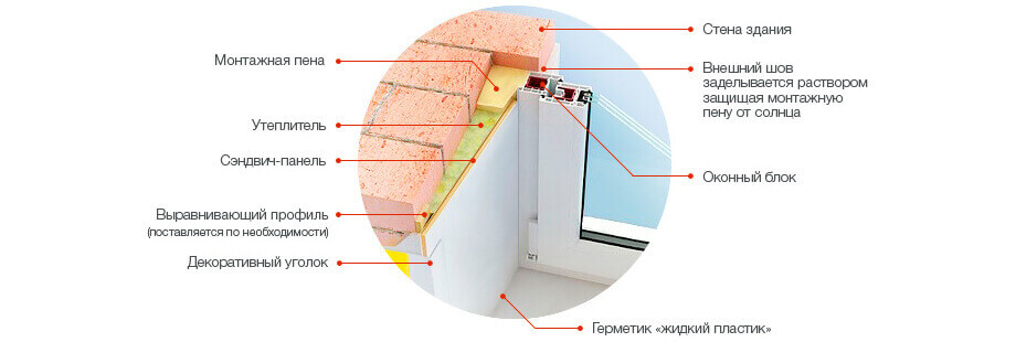 Теплые откосы для пластиковых окон из сэндвич панелей