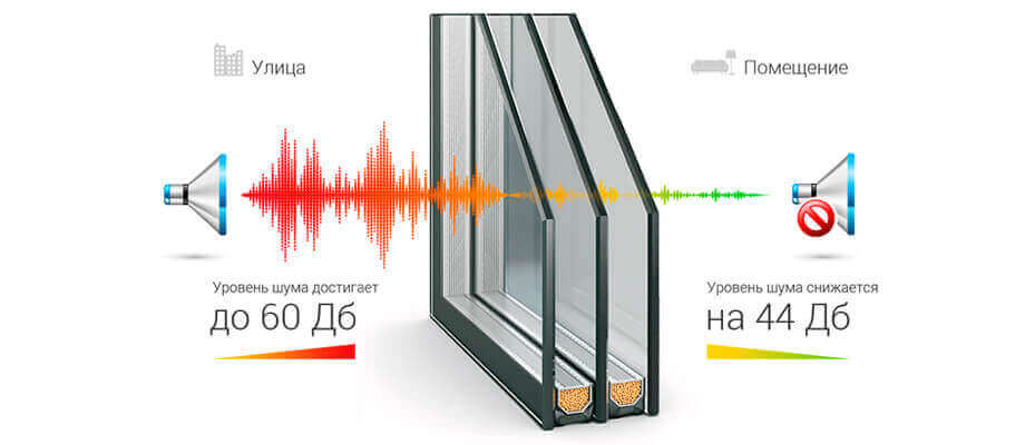 Принцип работы стеклопакета с защитой от уличного шума