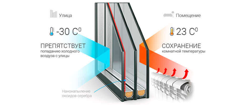 Принцип работы стеклопакета с защитой от теплопотерь