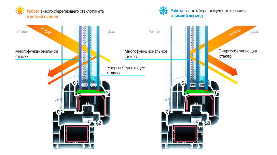 Какие пластиковые окна самые теплые?