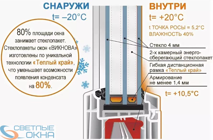 Профиль Rehau