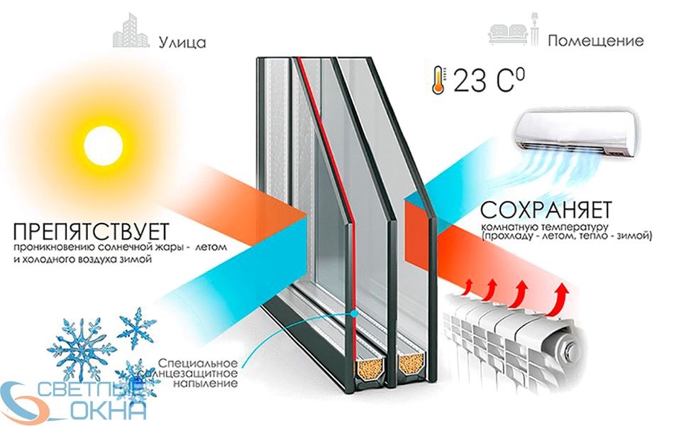 Энергосберегающий стеклопакет